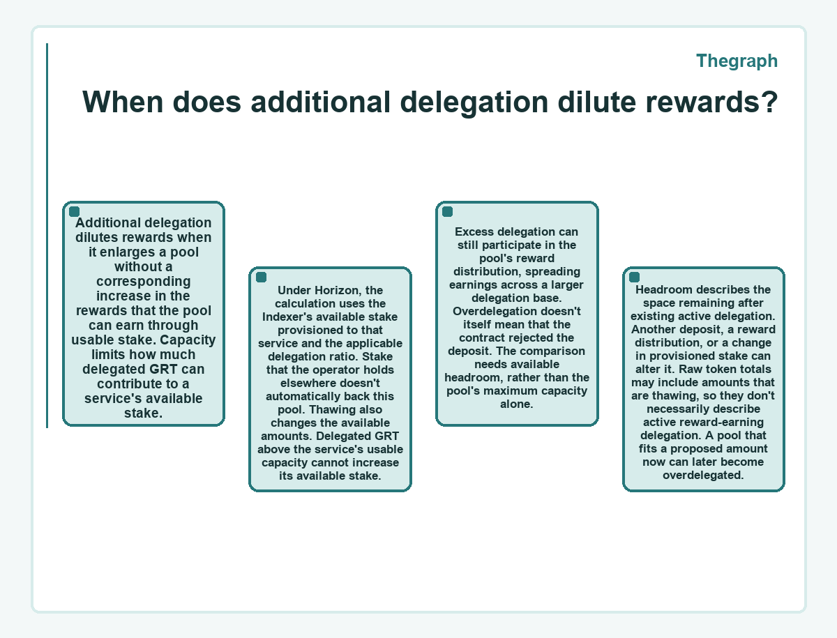 Diagram: Thegraph - When does additional delegation dilute rewards?