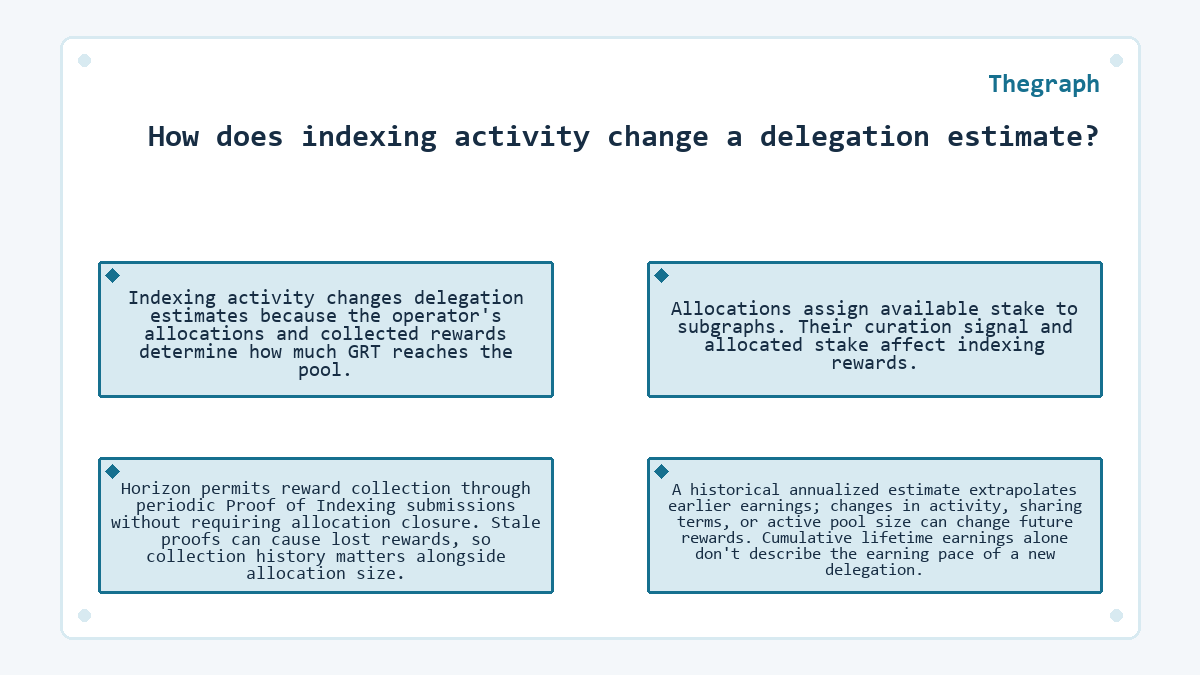 Thegraph: How does indexing activity change a delegation estimate? - illustration