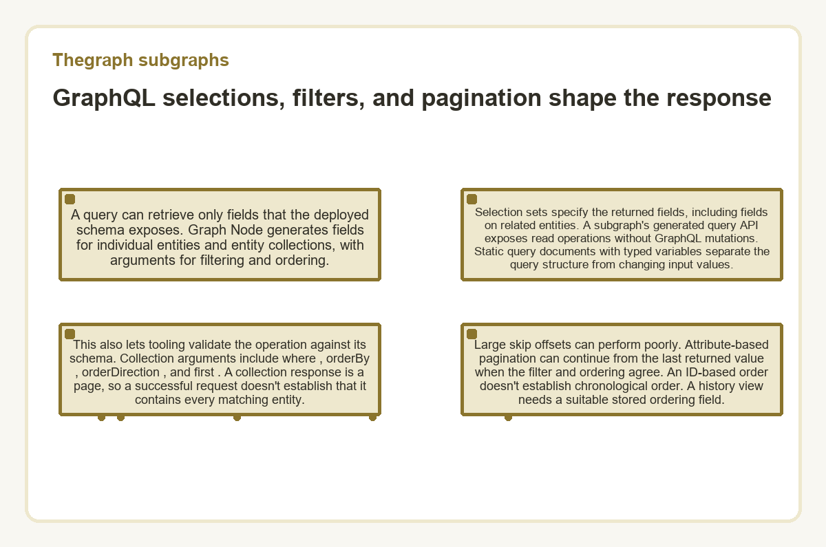Diagram: Thegraph subgraphs: GraphQL selections, filters, and pagination shape the response